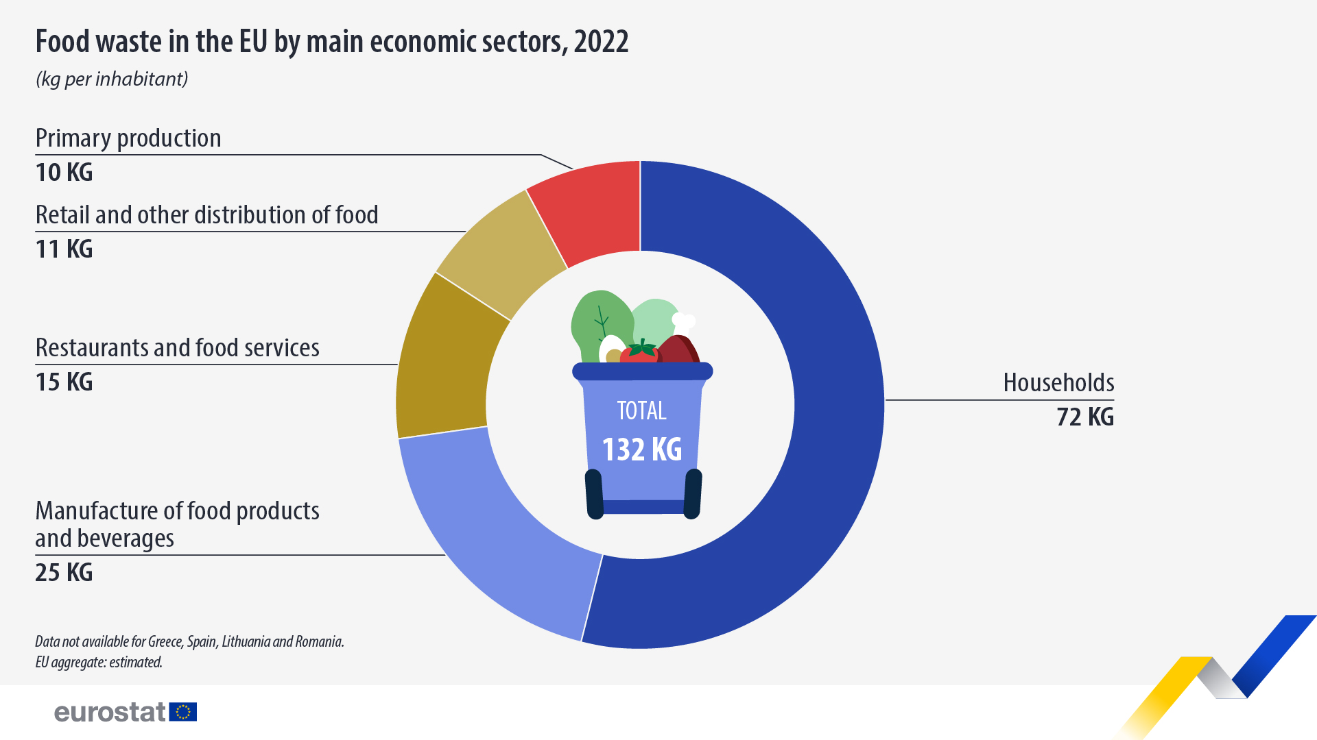 Datos sobre el desperdicio de alimentos en la UE (año 2022). Eurostat.